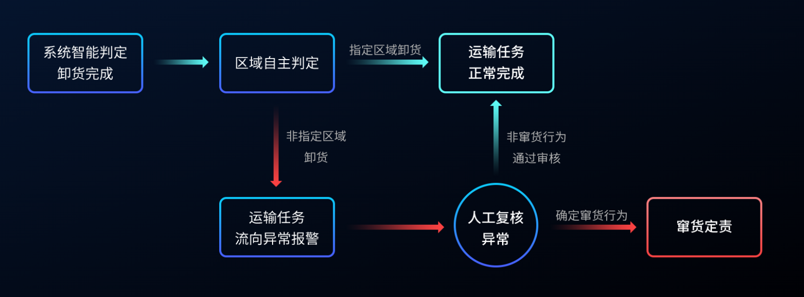 流向管控解决方案.png 流向管控解决方案.png